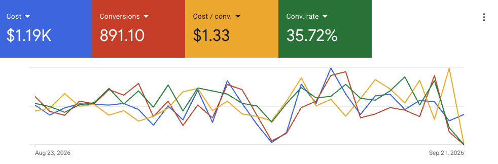 Jimmy Google Ads performance dashboard