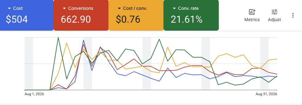 Hemanth Google Ads performance dashboard